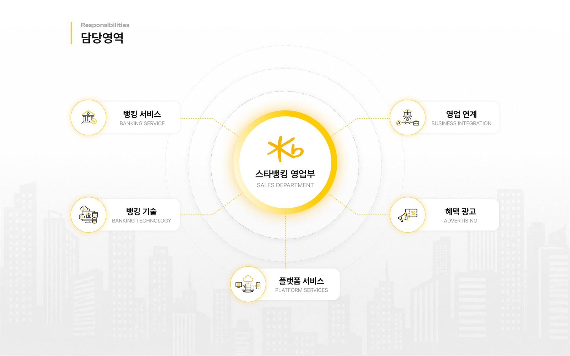 담당영역 - 스타뱅킹 영업부를 중심으로 뱅킹 서비스, 뱅킹 기술, 영업 연계, 혜택 광고, 플랫폼 서비스